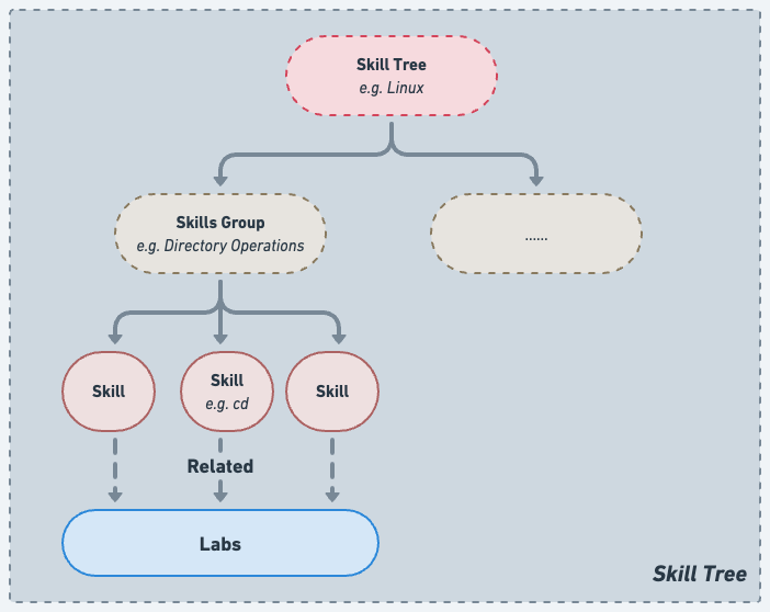 A LabEx Skill Tree connecting a technical domain to skill groups, individual skills, and related labs