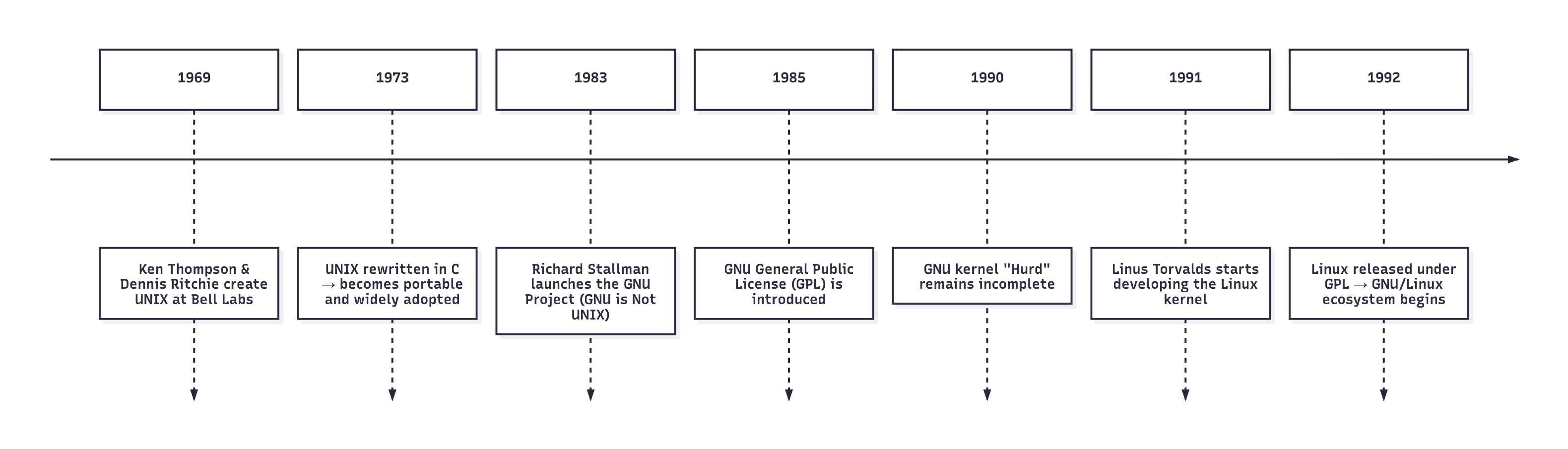 Timeline of Unix