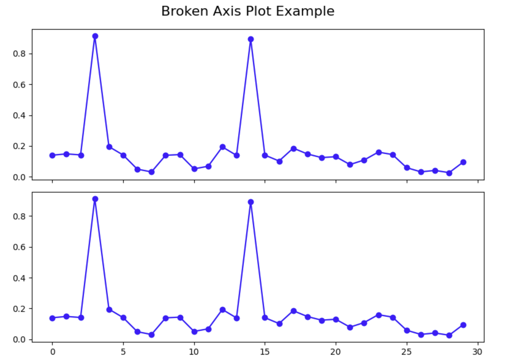 broken-axis-plot