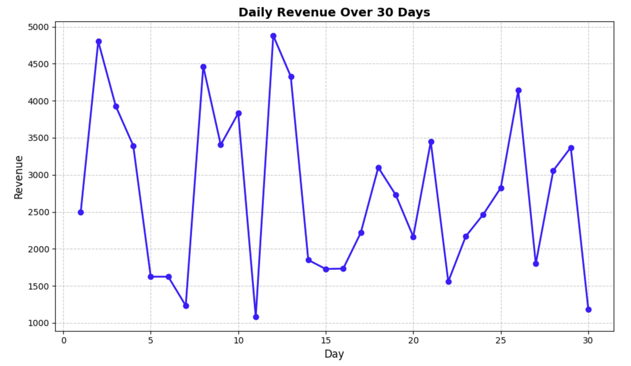 Basic Revenue Plot