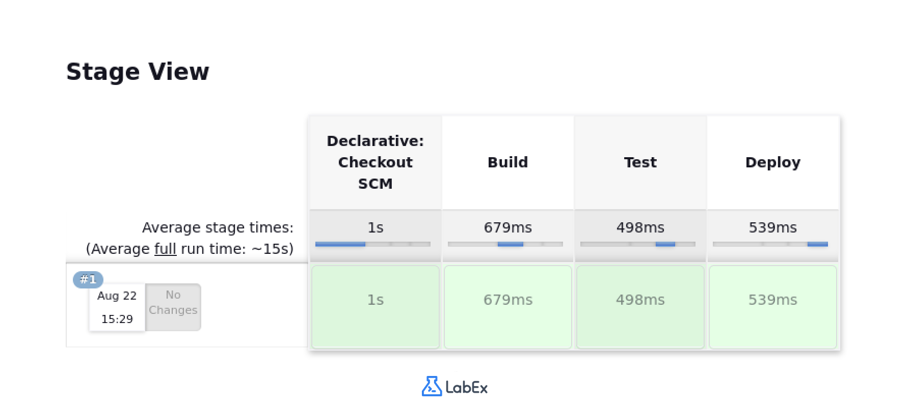 Jenkins Stage View showing Build Test Deploy stages