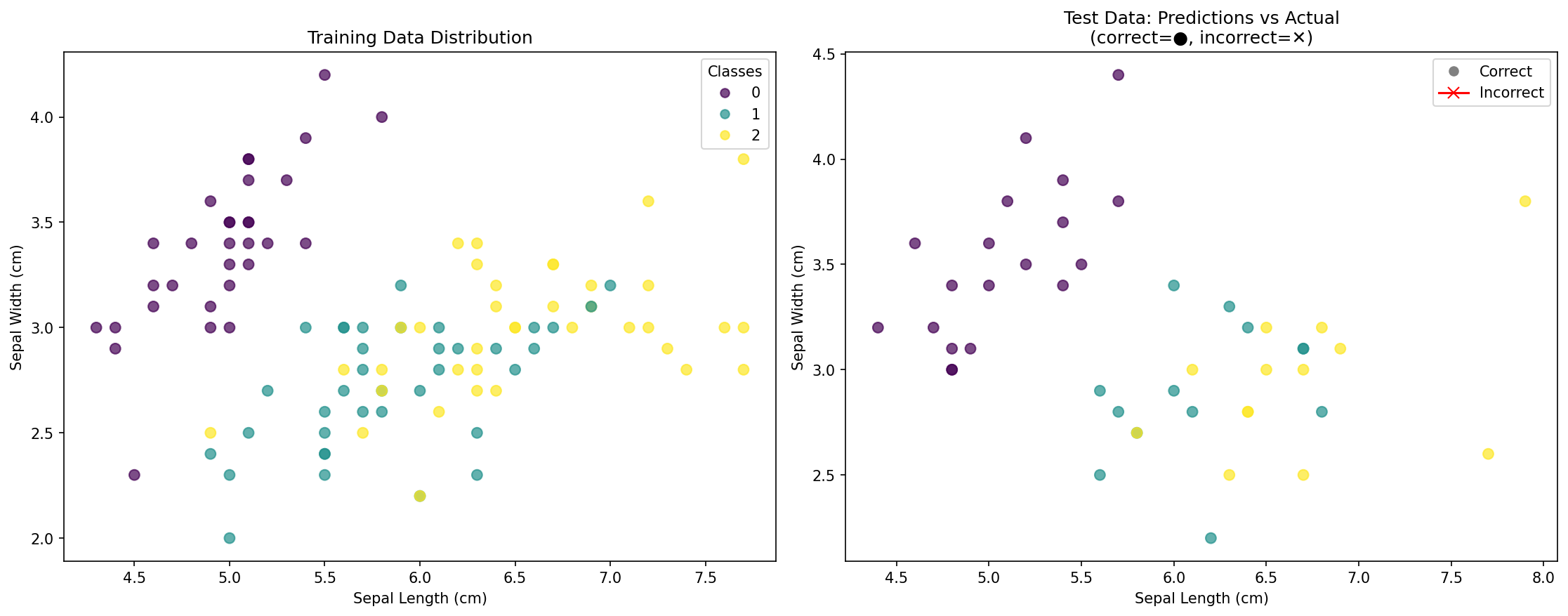 KNN Classification Results Visualization