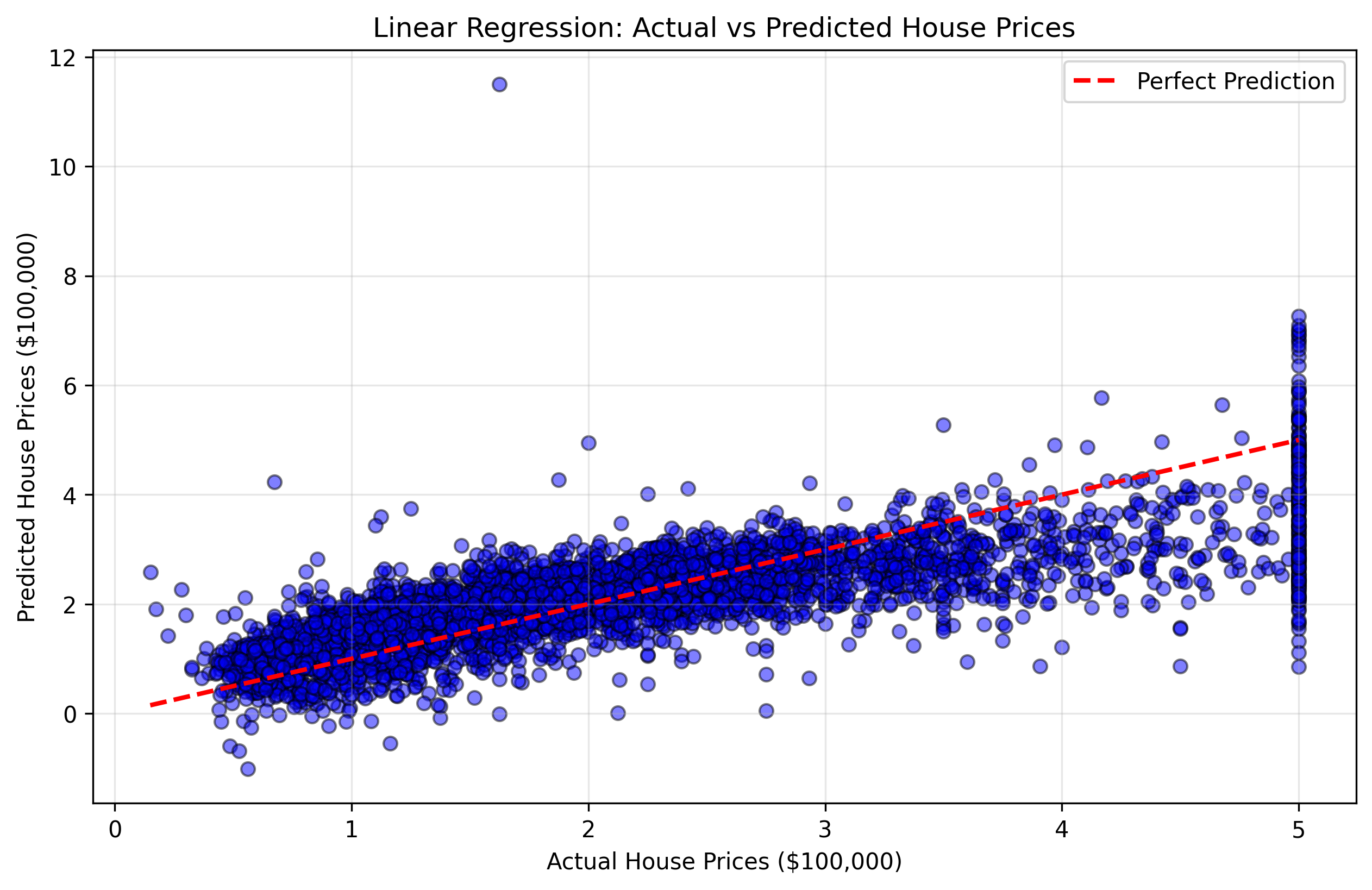 Housing Predictions Scatter Plot