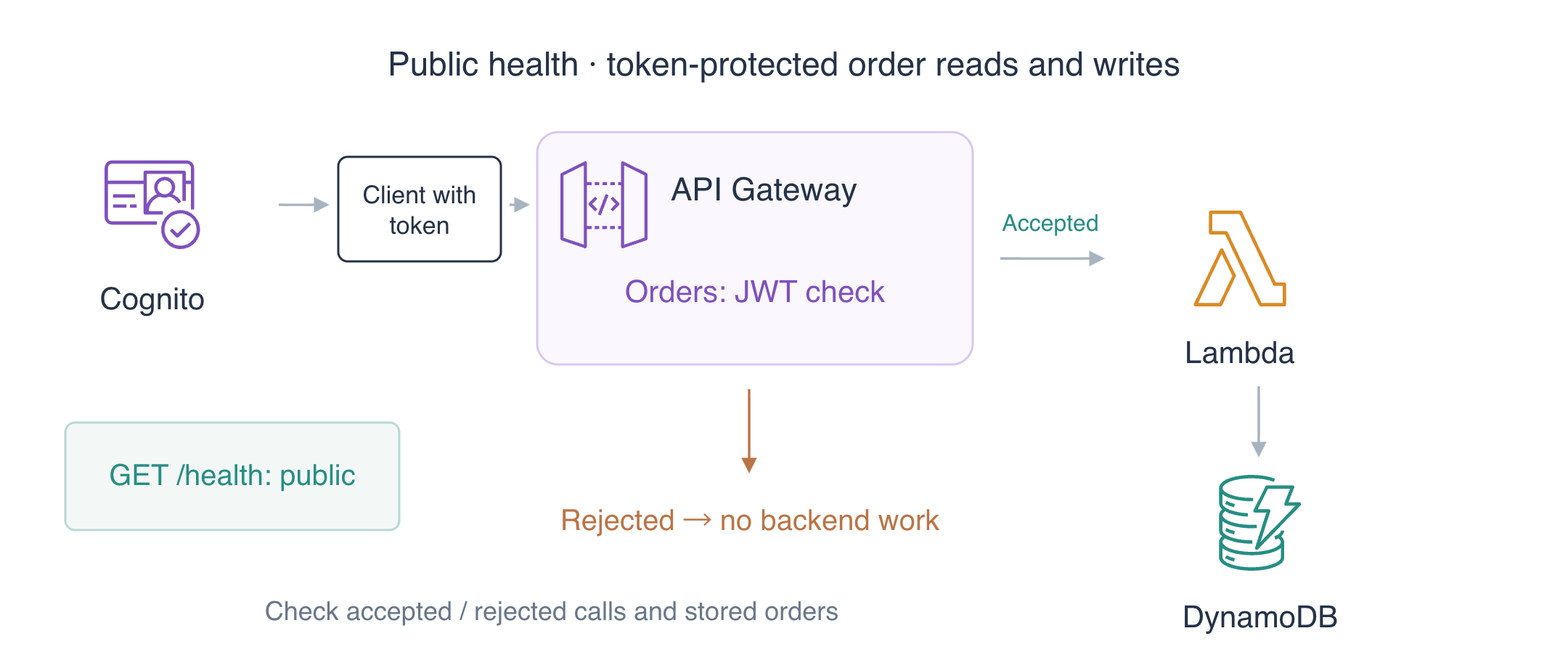 Schéma conceptuel : le client envoie les jetons Cognito à la frontière JWT d’API Gateway ; les requêtes de commandes acceptées atteignent Lambda et DynamoDB, les requêtes rejetées n’exécutent pas le backend et la santé reste publique.