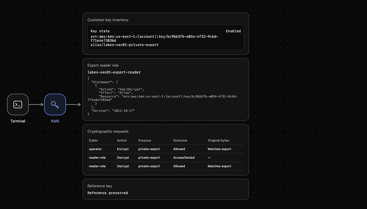 AWS View 示例,显示准确密钥的读取者授权和实际字节恢复