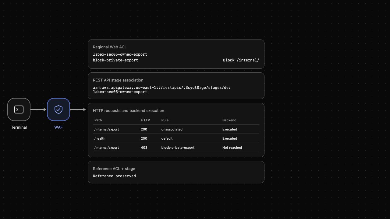 Пример AWS View: проверка состояния достигает бэкенда, а внутренний экспорт блокируется до выполнения.