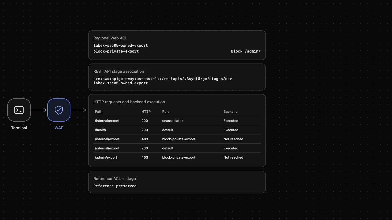 Пример AWS View после обновления префикса: внутренний экспорт разрешён, а экспорт admin заблокирован.