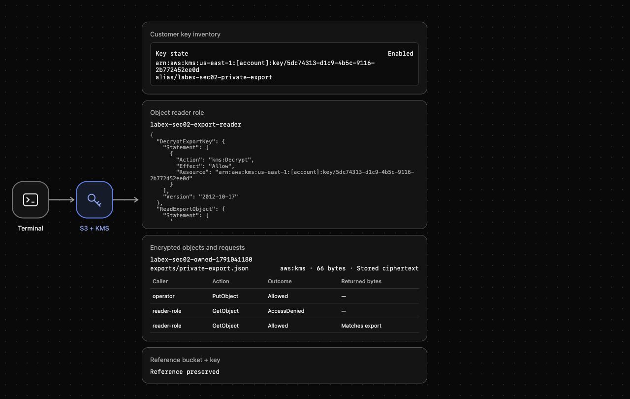 Пример AWS View после разрешения для точного ключа: сохранённый шифротекст и восстановленные читателем исходные байты.