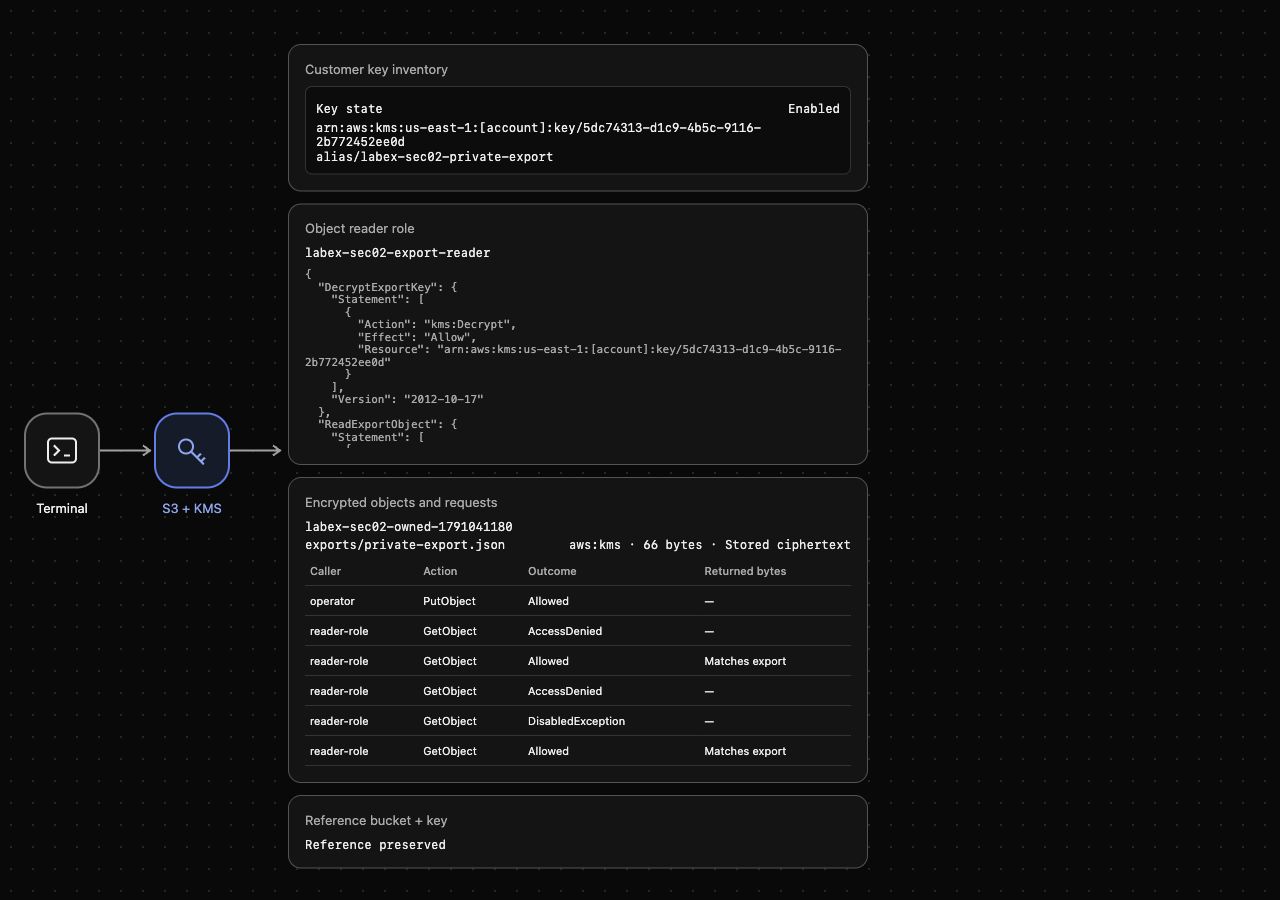 Пример AWS View с ошибками отозванного разрешения и отключённого ключа, после которых следует успешное чтение.