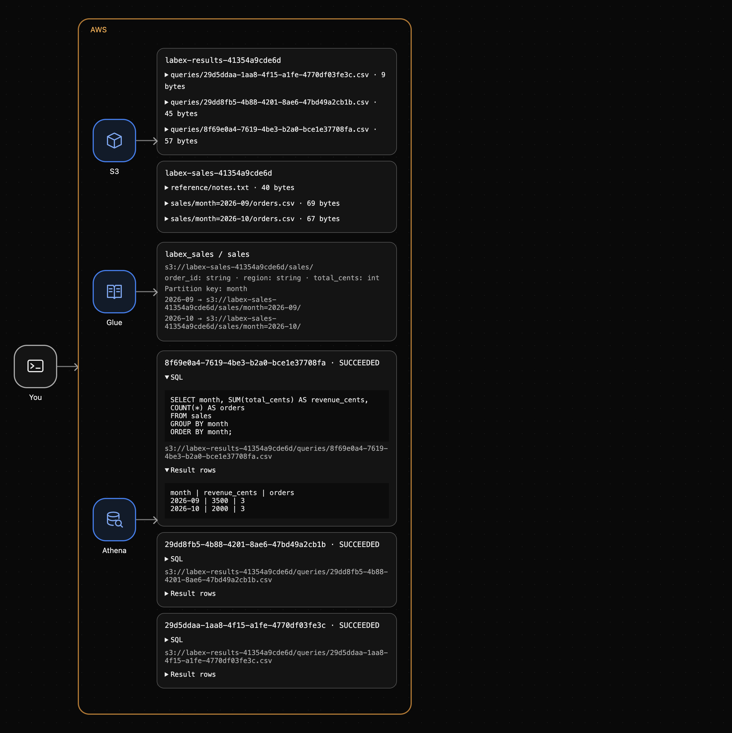 Exemple réel : partitions mensuelles S3 et September=3500, October=2000. Vos buckets et ID diffèrent.