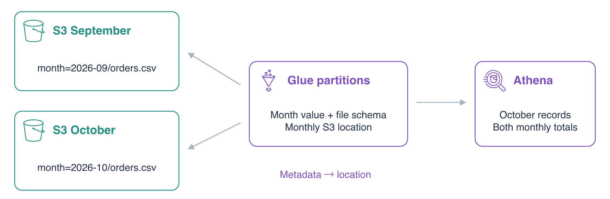 Schéma : les partitions Glue décrivent deux emplacements S3 pour October et les regroupements mensuels.