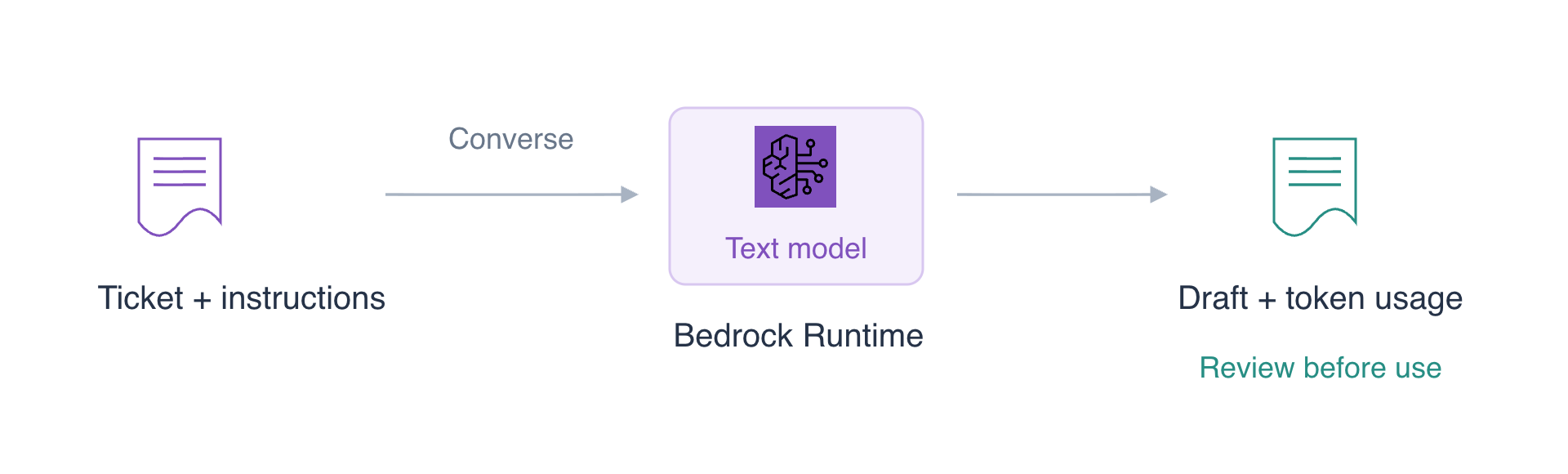 Schéma conceptuel créé avec draw.io : le ticket et les instructions entrent dans Bedrock Converse ; le brouillon et l’utilisation des tokens doivent être examinés.