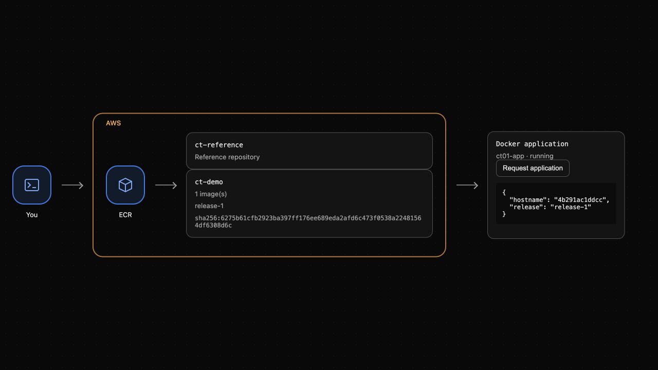 Tatsächlicher AWS-View-Zustand: ECR enthält release-1 und dessen Digest, und die Docker-Anwendung antwortet mit derselben Version. Digest und Hostname sind Beispielwerte dieses Durchlaufs.