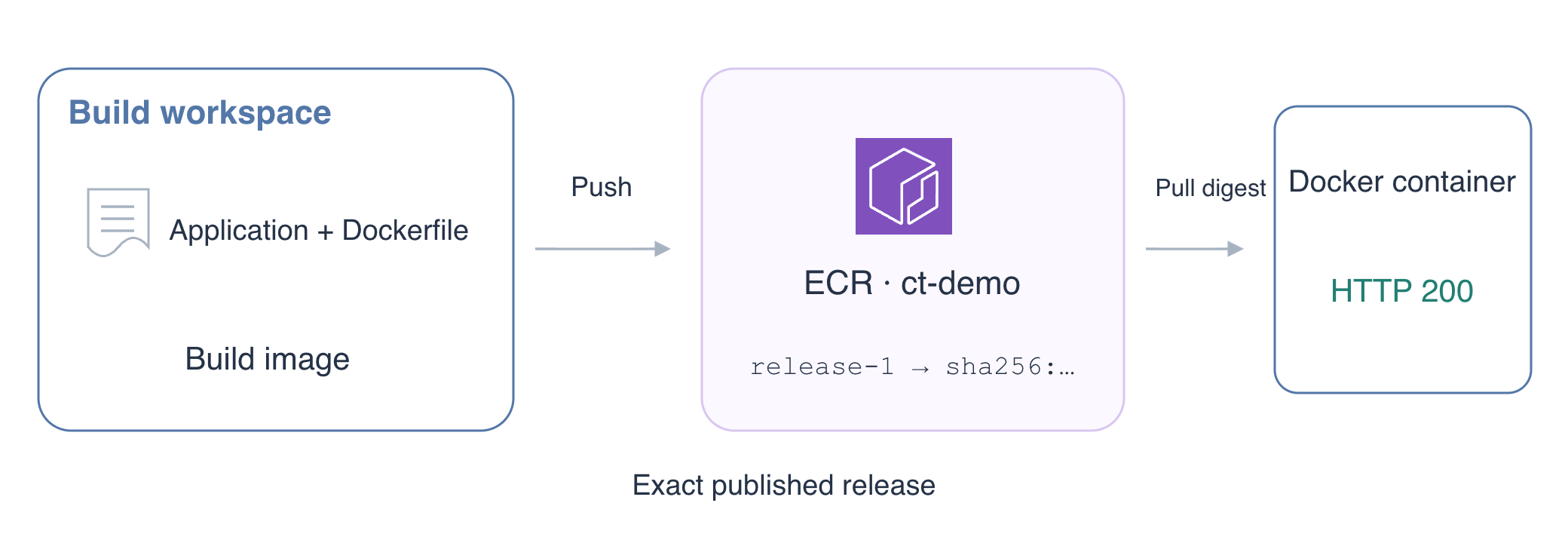 Konzeptdiagramm: Anwendung bauen, Image nach ECR übertragen, den exakten Digest abrufen und einen Docker-Container mit HTTP-Antwort starten.