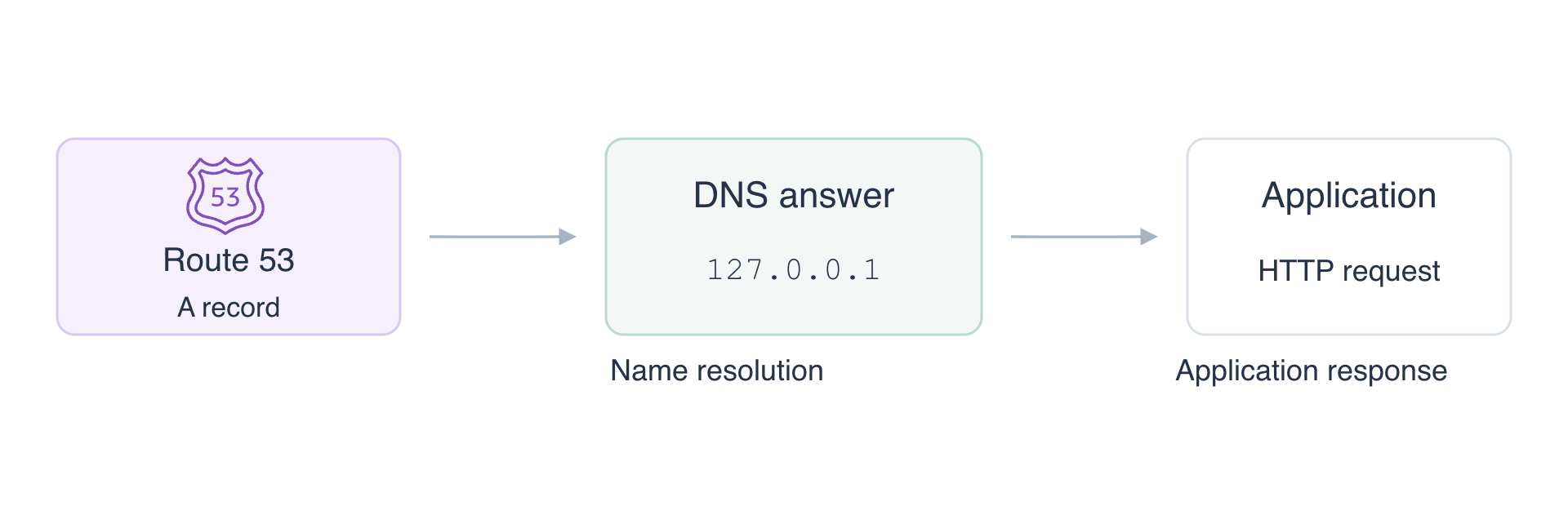 概念图：配置 Route 53 记录，获得 DNS 应答，再使用返回的地址请求预置应用。