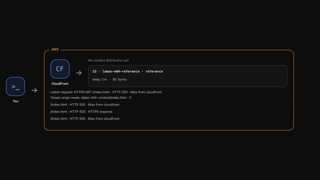 AWS View 示例检查点：单元分配及证书已经删除，仅参照对象保留；历史请求事件仍可见。