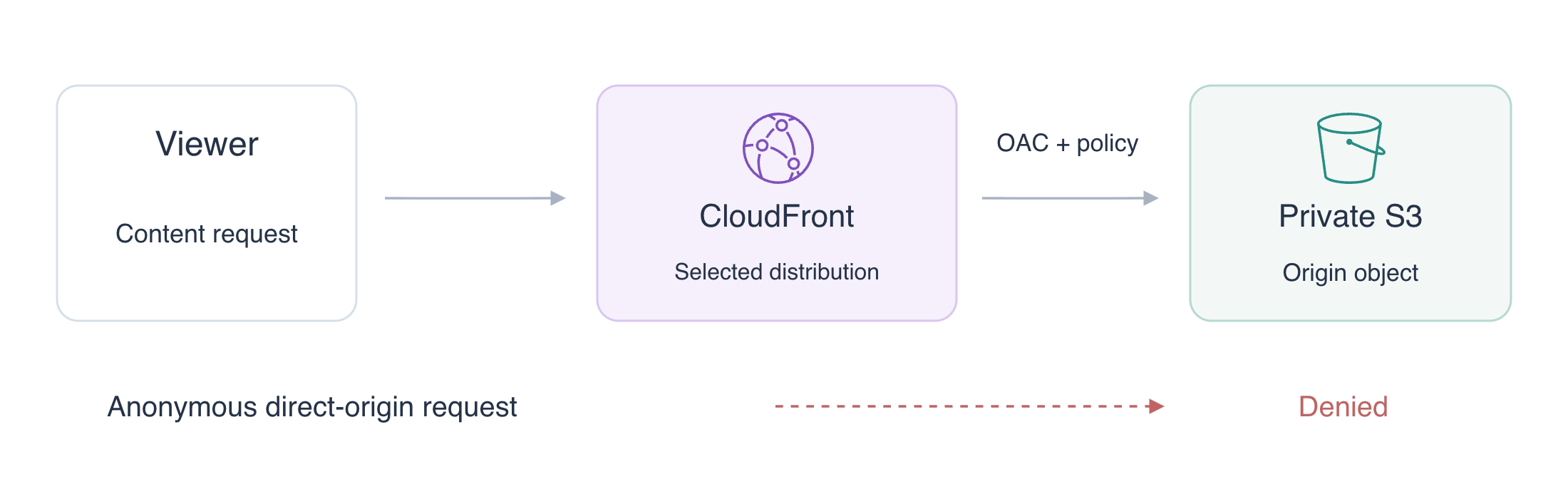 概念图：用户向 CloudFront 请求内容，分配获准读取私有 S3 源站；匿名直接源站请求被拒绝。