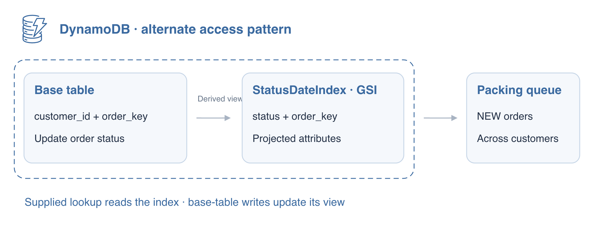 AWS4 アイコンを使い draw.io でエクスポートした概念図：GSI が同じ注文の状態と日付によるビューを提供し、顧客をまたぐ NEW の注文一覧を支えます。ベーステーブルへの書き込みで派生ビューが更新されます。