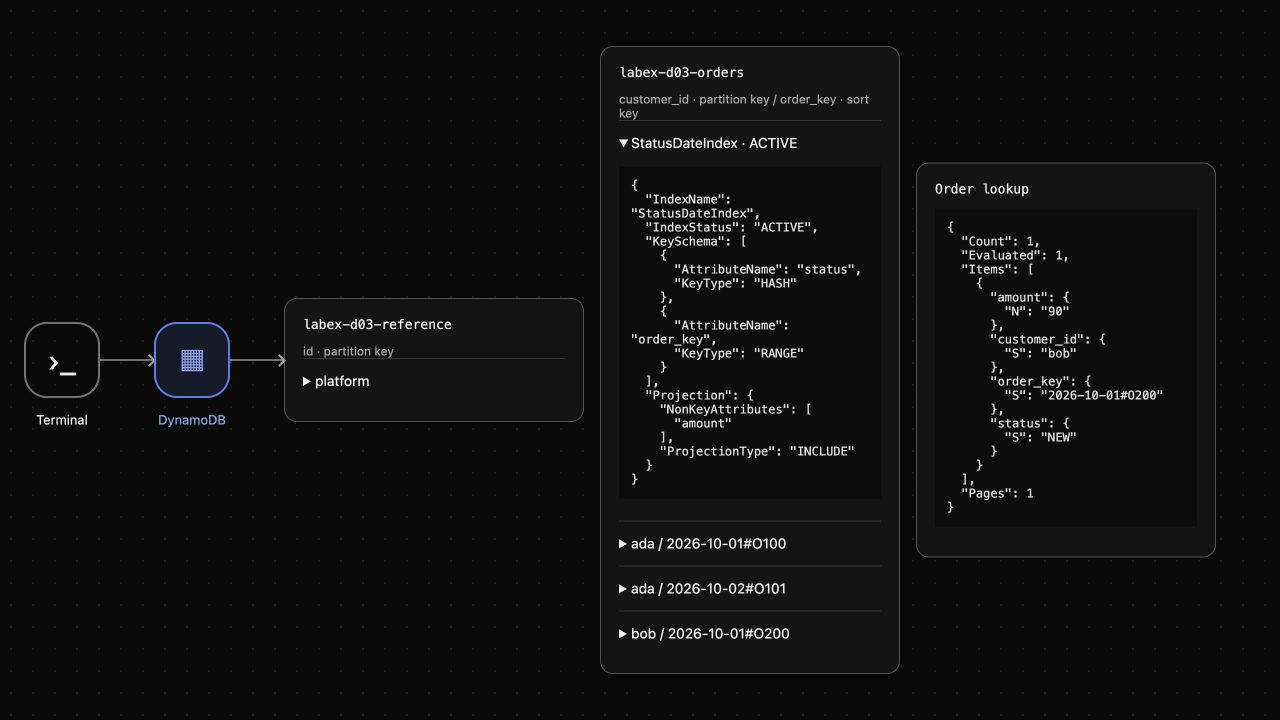 有効なインデックスには別のキーと amount が投影され、NEW の待ち行列には Bob の注文だけが含まれています。
