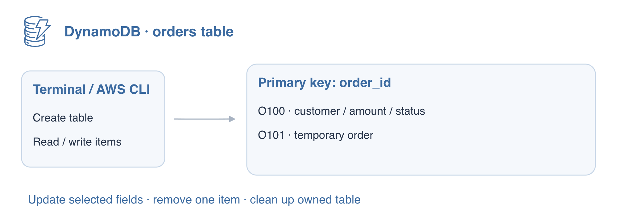 AWS4 アイコンを使い draw.io でエクスポートした概念図：AWS CLI で order_id をキーとする注文テーブルを管理し、指定した属性を更新して、所有するリソースだけを削除します。