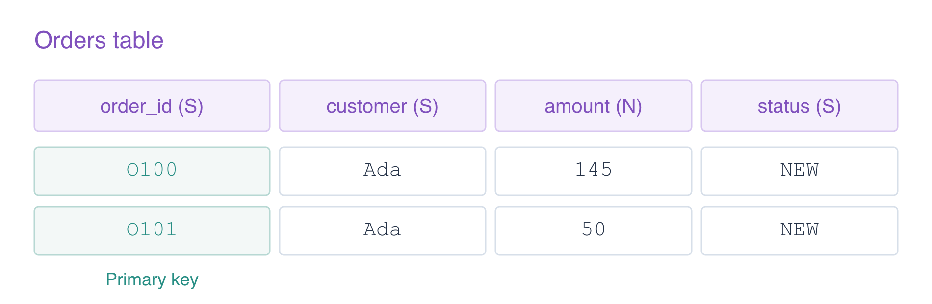 二つのサンプルアイテムは order_id をキーに使い、各属性には DynamoDB の型が付いています。