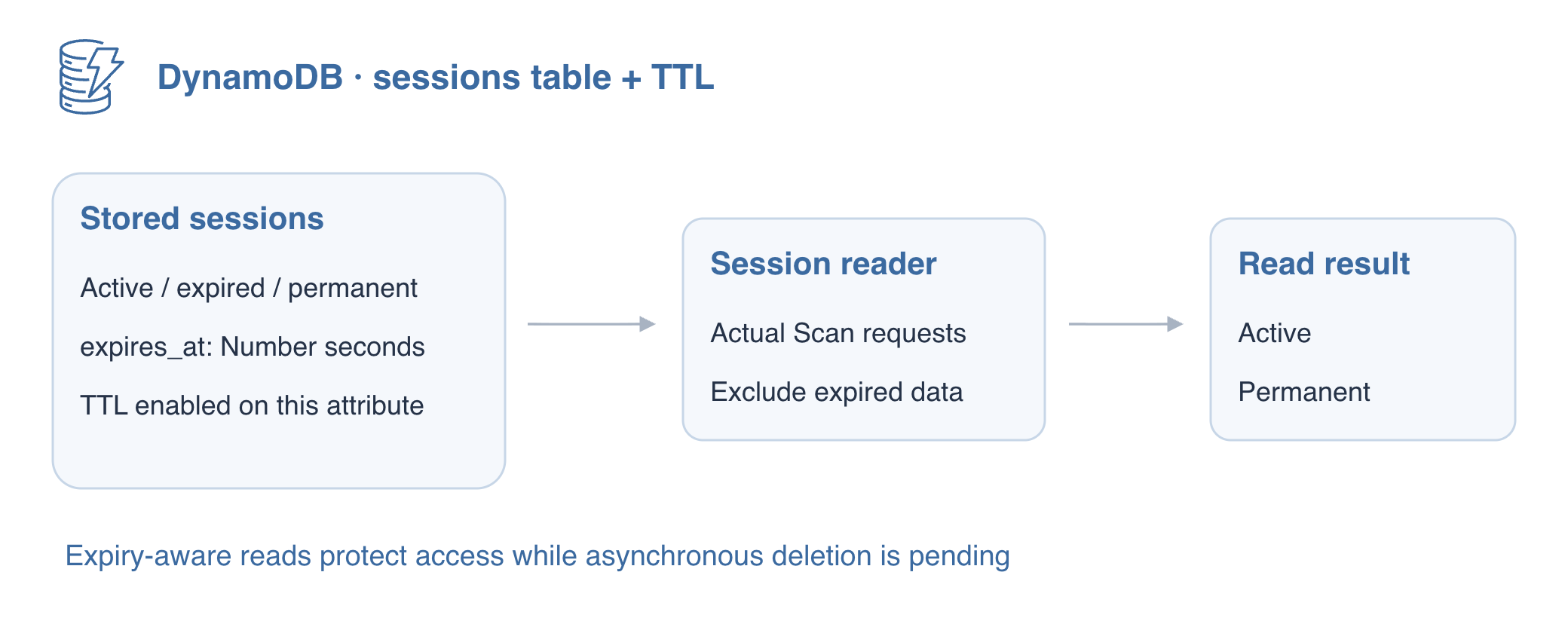 AWS4 アイコンを使い draw.io でエクスポートした概念図：TTL は秒単位の Number 型の有効期限属性を使います。提供された読み取りアプリケーションは期限切れセッションを除外し、有効なものと無期限のものを返します。非同期の削除とは別の処理です。