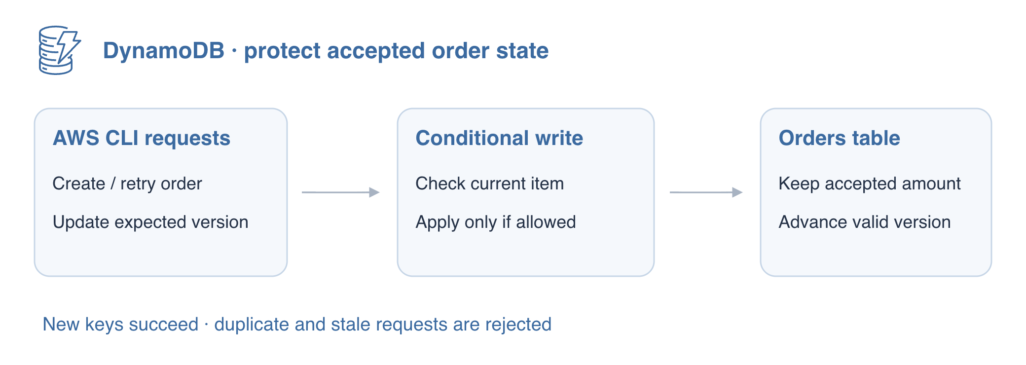 AWS4 アイコンを使い draw.io でエクスポートした概念図：条件付き書き込みで現在の注文状態を原子的に確認し、有効な作成と更新を許可します。重複や古いバージョンのリクエストは拒否し、受理済みデータを保持します。