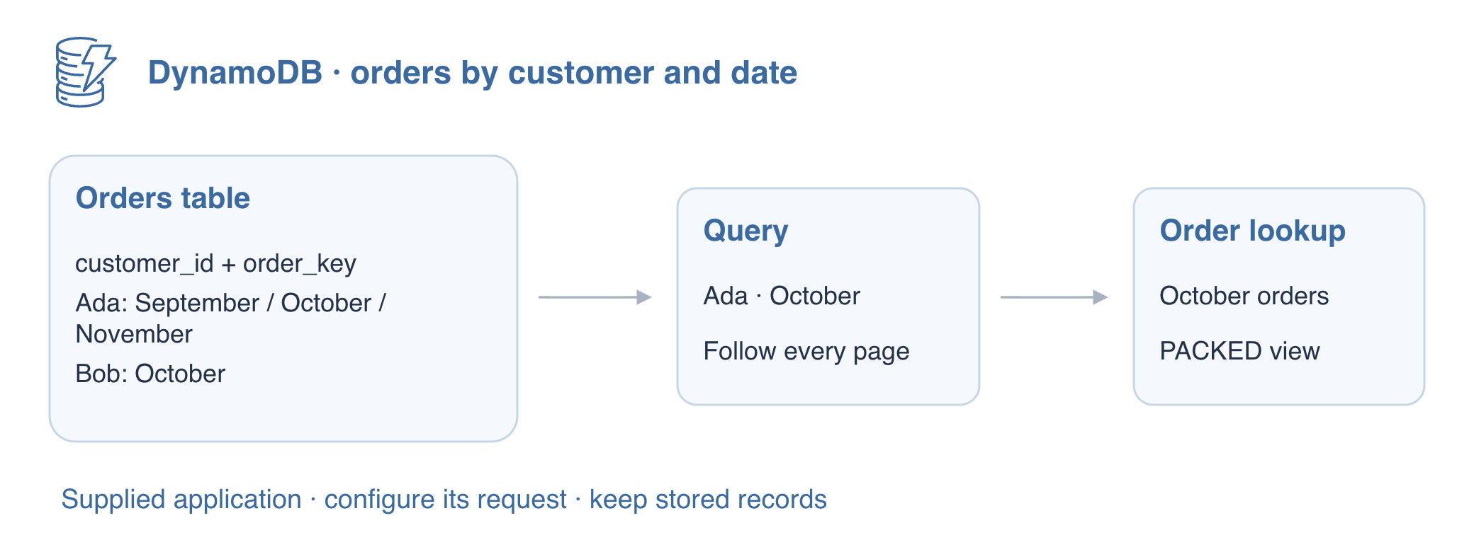 AWS4 アイコンを使い draw.io でエクスポートした概念図:顧客と日付のキーで Query を Ada の 10 月の注文に限定し、提供されたアプリケーションがすべてのページをたどって PACKED ビューを返します。保存済みデータは変更しません。