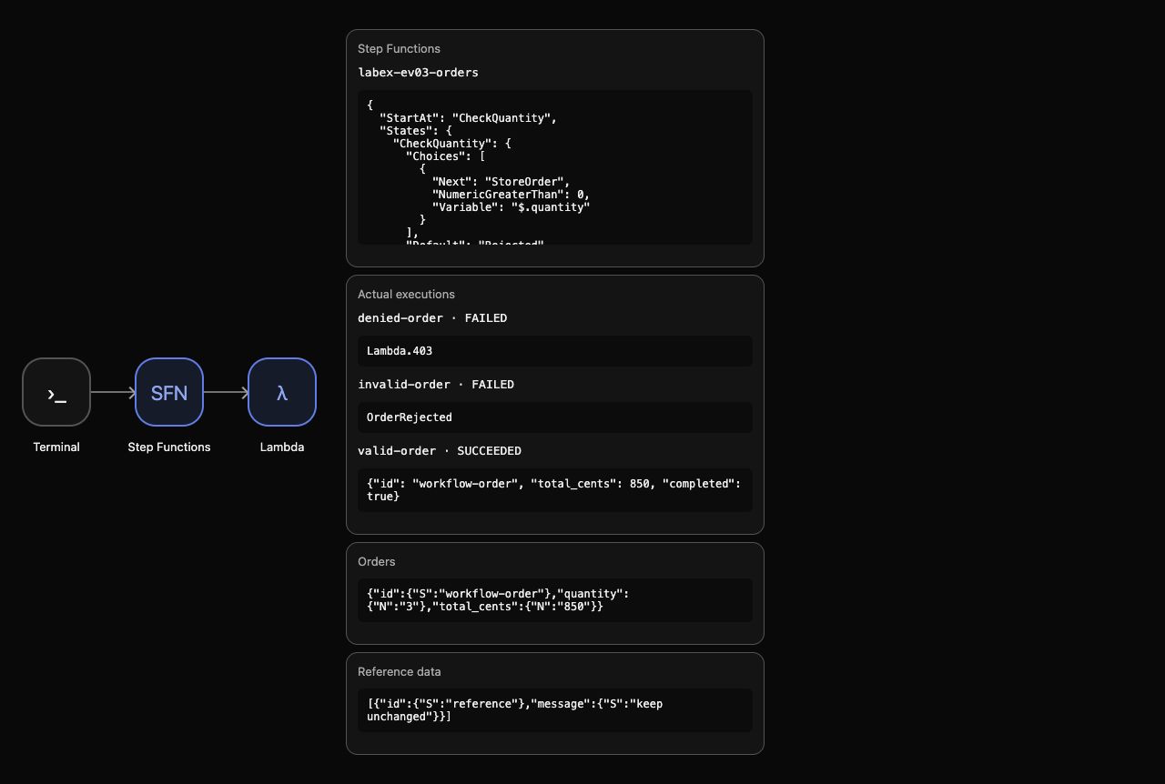 AWS View показывает реальную сводку процесса и неудачные выполнения