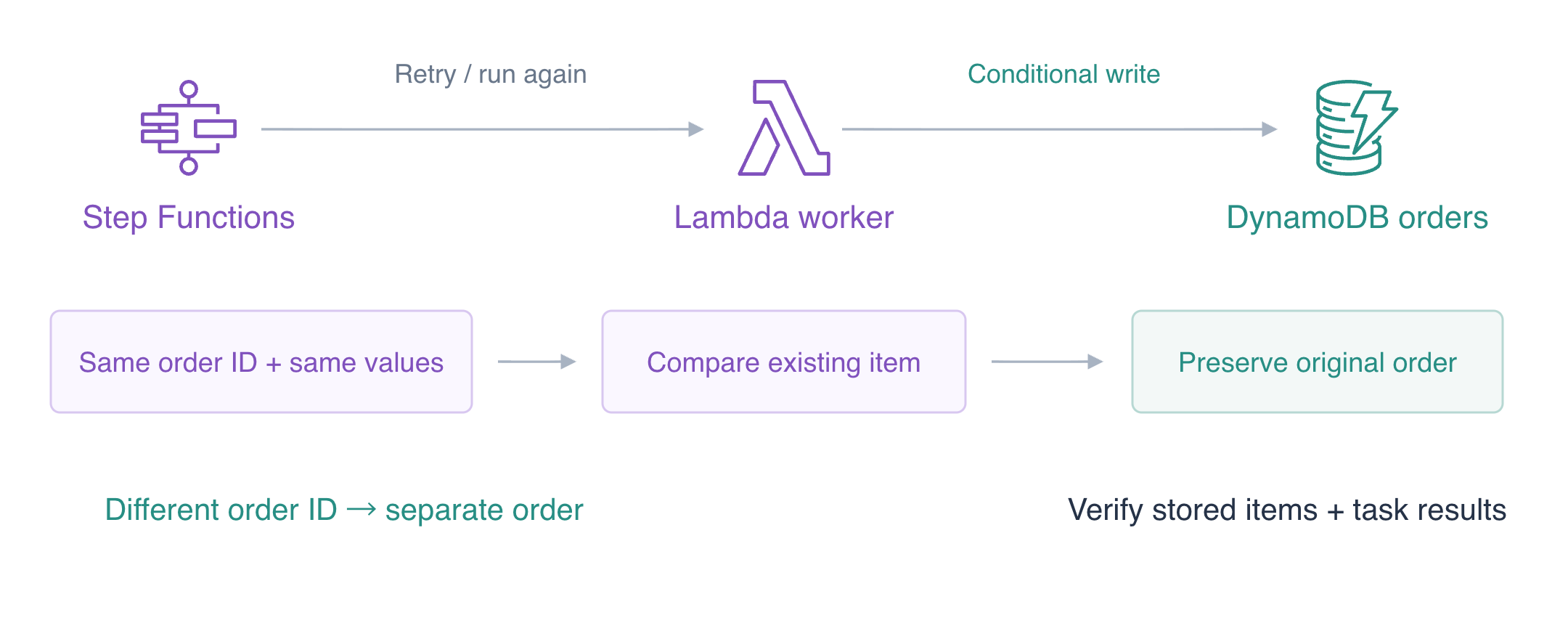 Schéma conceptuel : Step Functions relance une tâche Lambda ; une écriture conditionnelle DynamoDB et la comparaison de l’élément existant préservent une commande identique, tandis qu’un autre ID crée une commande distincte.