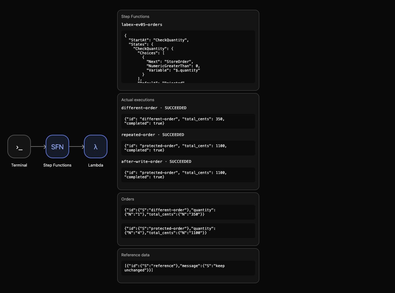 AWS View показывает сохранённый исходный заказ и другой бизнес-заказ