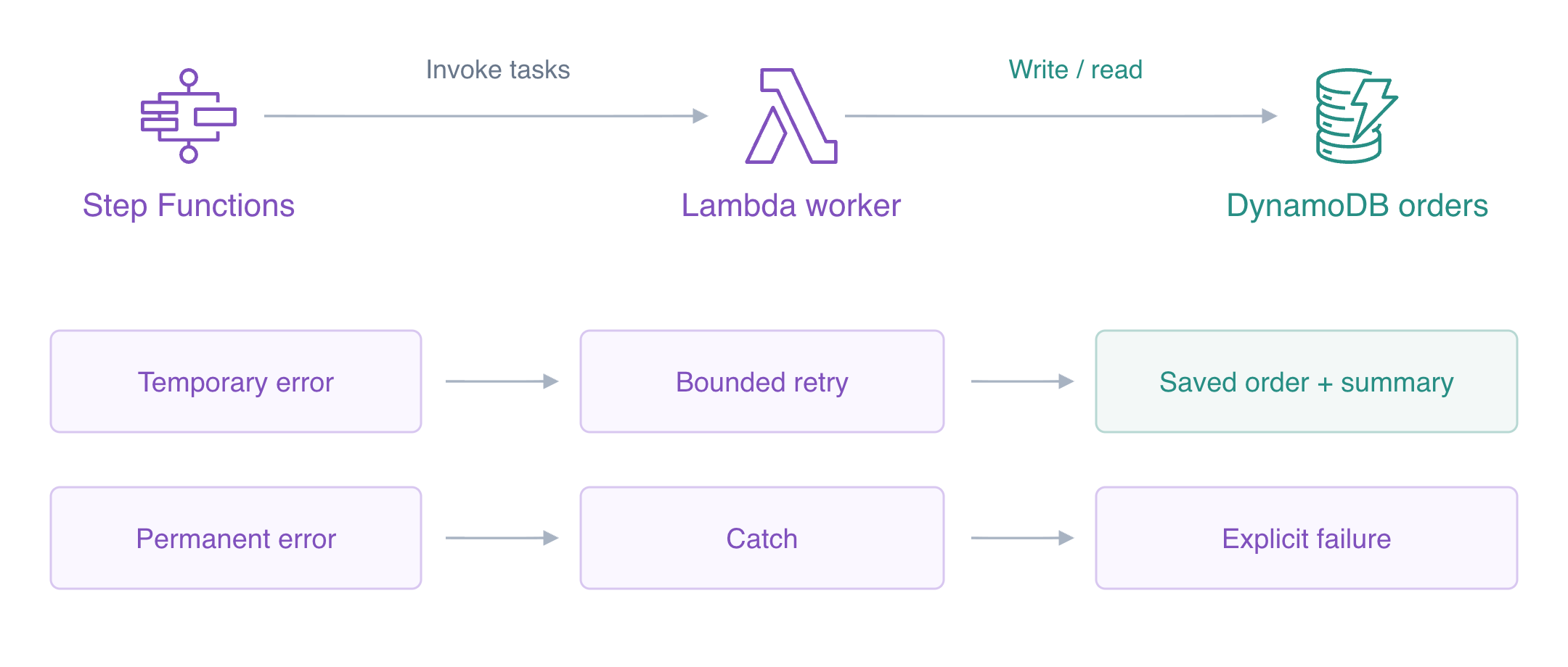 Schéma conceptuel : Step Functions invoque un worker Lambda qui lit et écrit dans DynamoDB ; une erreur temporaire peut être résolue par des tentatives limitées, tandis qu’une erreur permanente suit Catch vers un échec explicite.