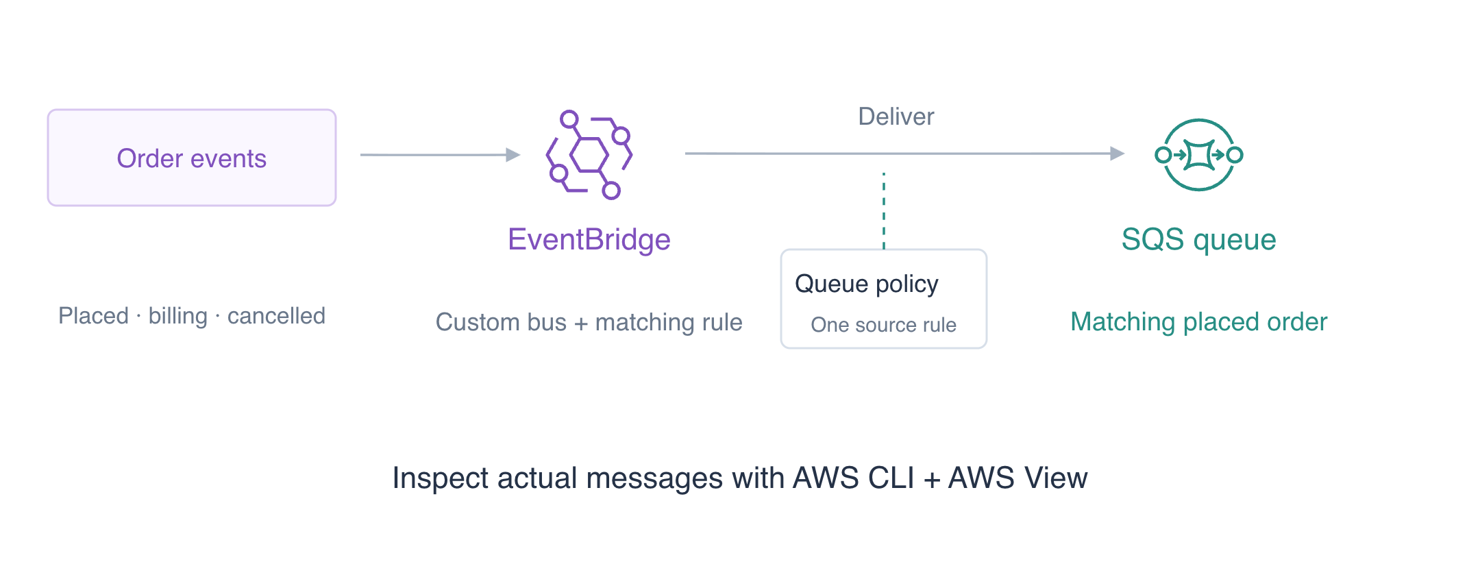 Schéma conceptuel : un bus personnalisé et une règle EventBridge sélectionnent les nouvelles commandes pour une file SQS ; sa politique autorise une règle source, et AWS CLI et AWS View inspectent les messages réels.