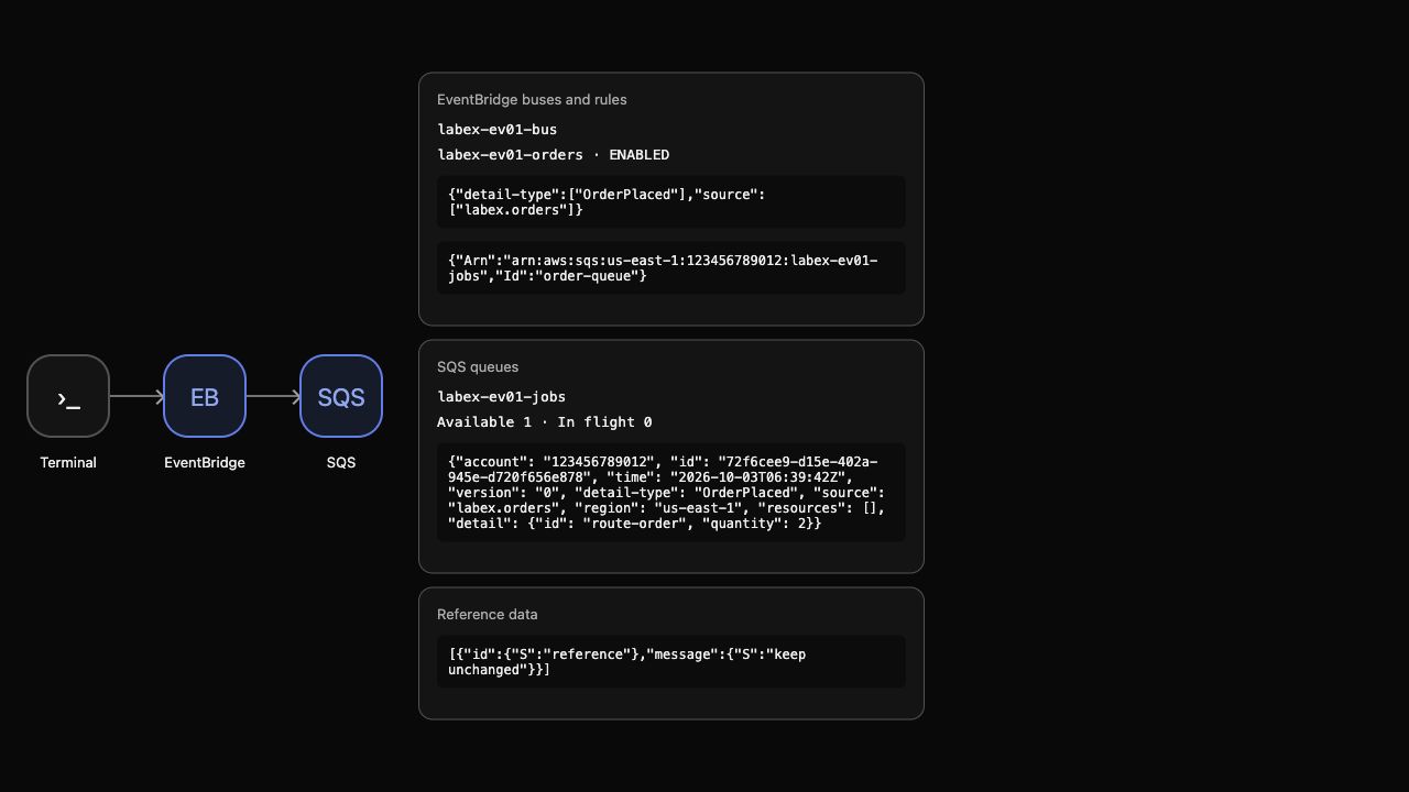 AWS View показывает совпадающее событие заказа в очереди назначения