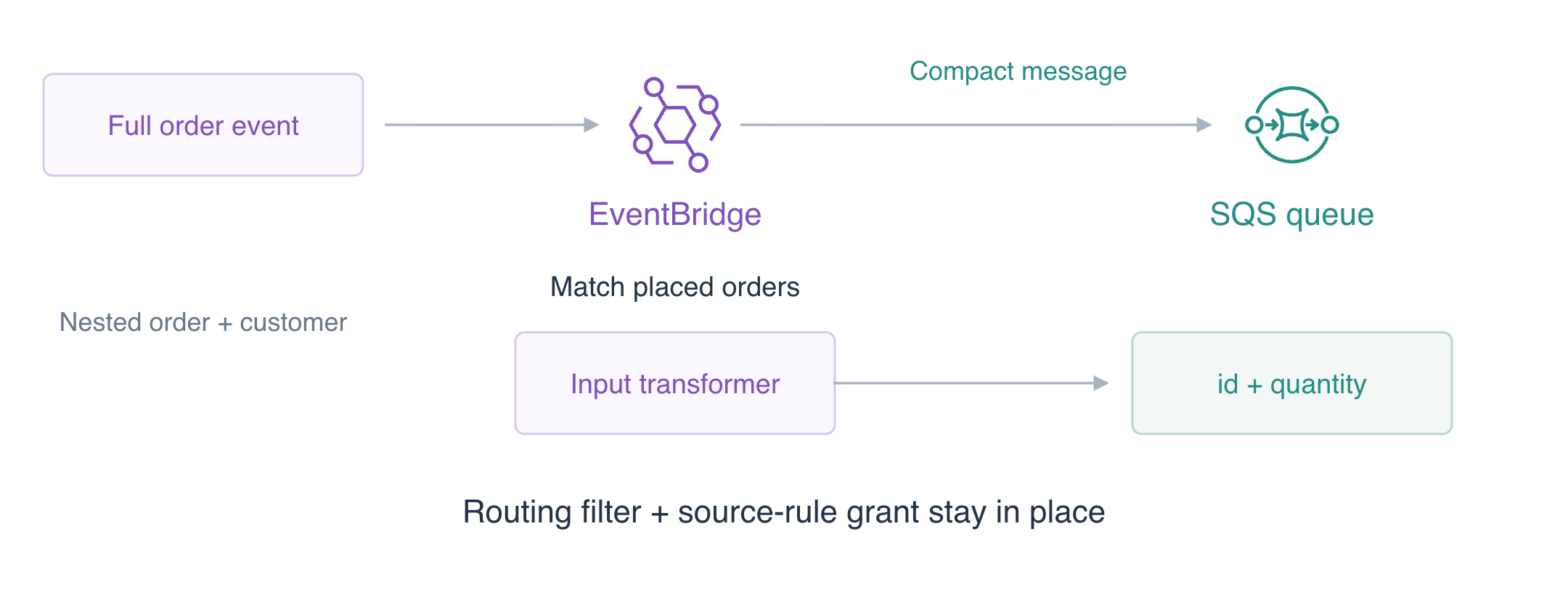 Schéma conceptuel : EventBridge sélectionne les nouvelles commandes et transforme leurs champs imbriqués en messages SQS contenant seulement id et quantity, en conservant le filtre et l’autorisation de la règle source.