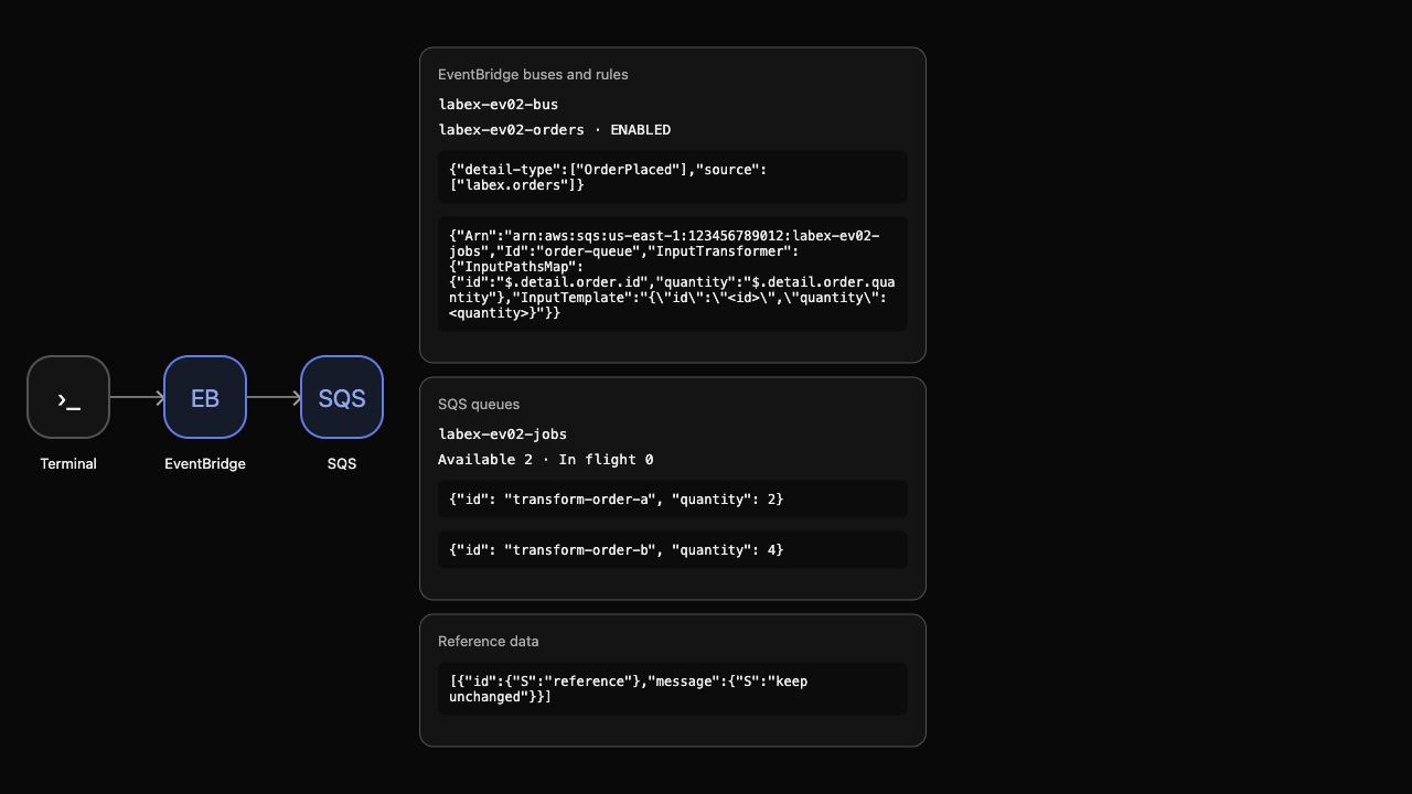AWS View показывает два преобразованных сообщения заказов