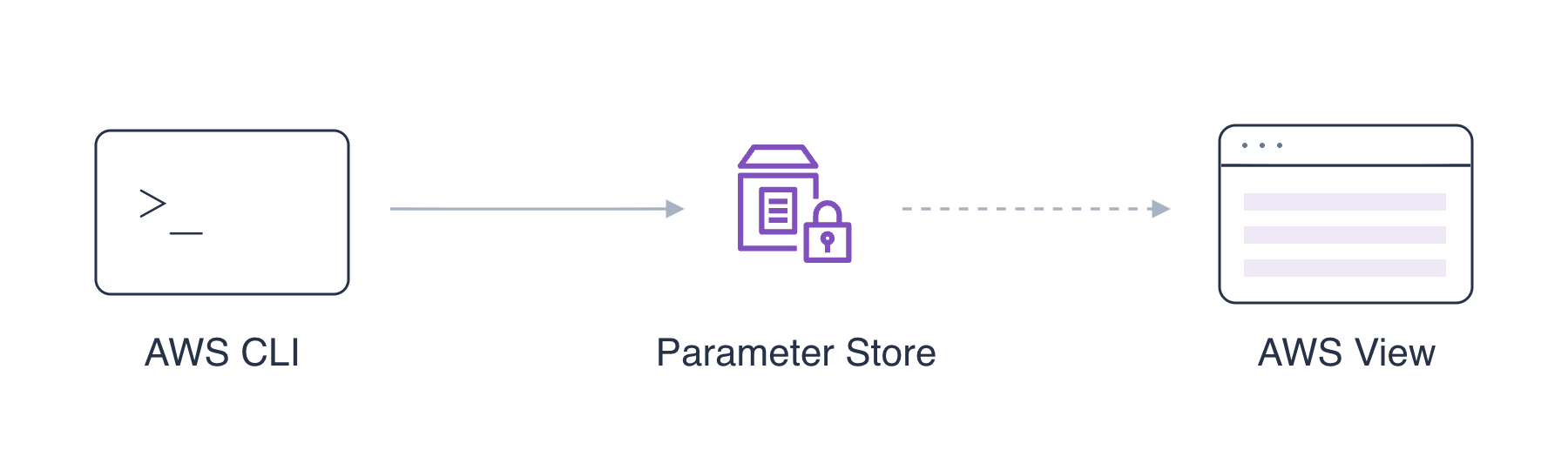 Terminal 发送服务请求；AWS View 读取同一份资源状态