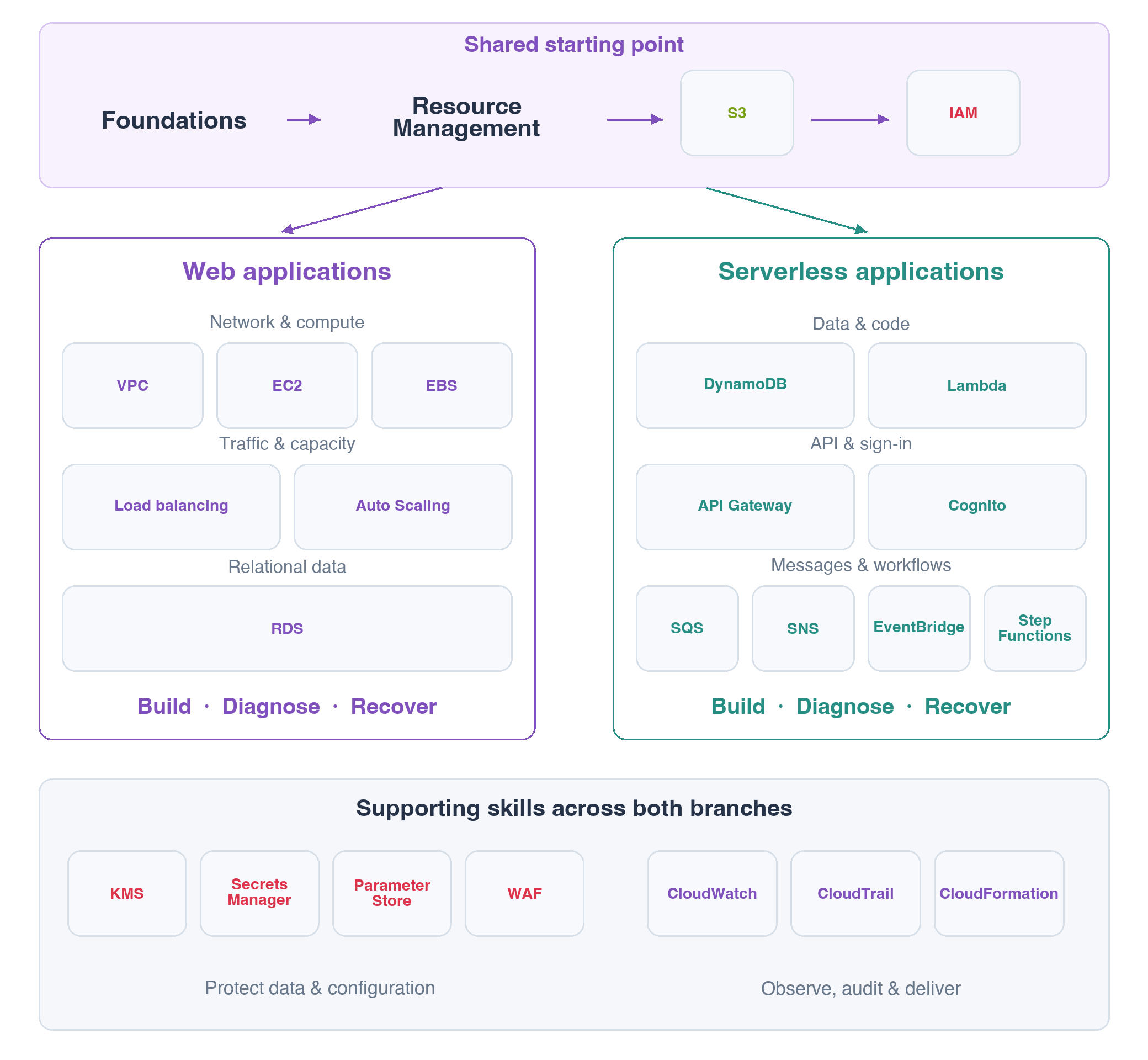 Core AWS learning map: arrows indicate learning progression, not network traffic or a deployed architecture. Resource Management is part of the shared starting point; service names stay in English.