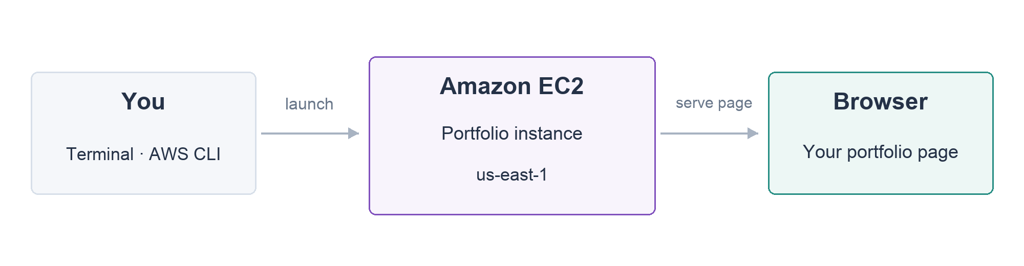 Lancez une instance EC2, découvrez Terminal et AWS View, ouvrez un portfolio complet et supprimez votre serveur.