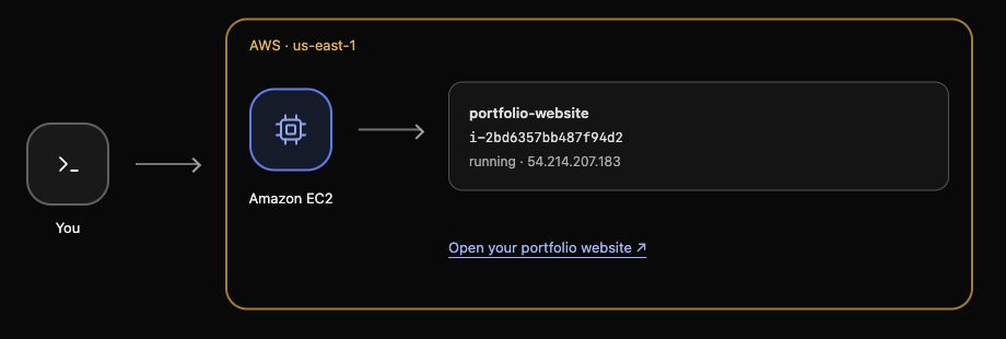 Example after launch: find portfolio-website, running and the website link in AWS View; identifiers vary.