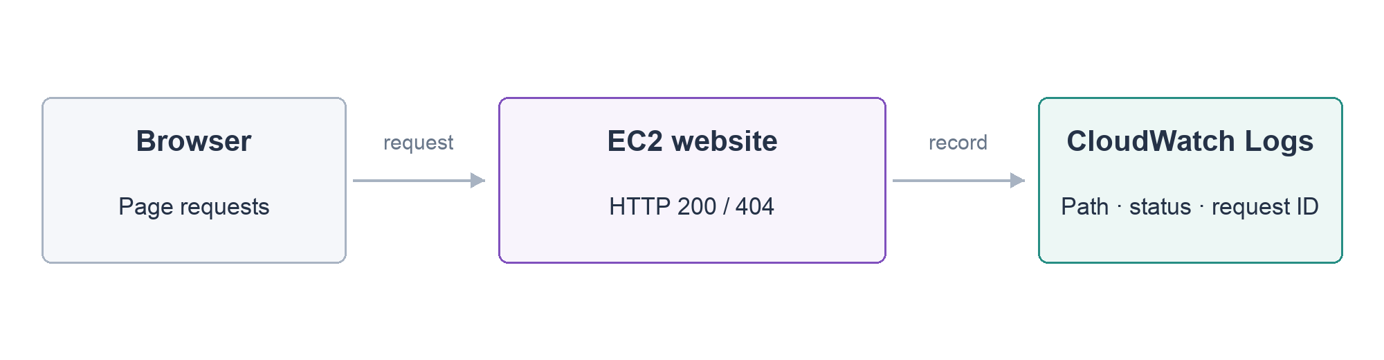 Gere solicitações reais e relacione eventos CloudWatch às respostas HTTP 200 e 404.