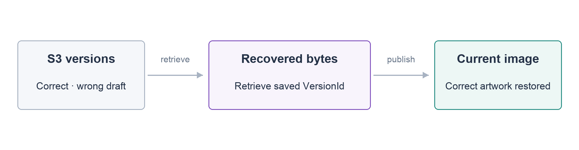 Ative versões no S3, publique um rascunho errado, recupere os bytes anteriores e remova só suas versões.