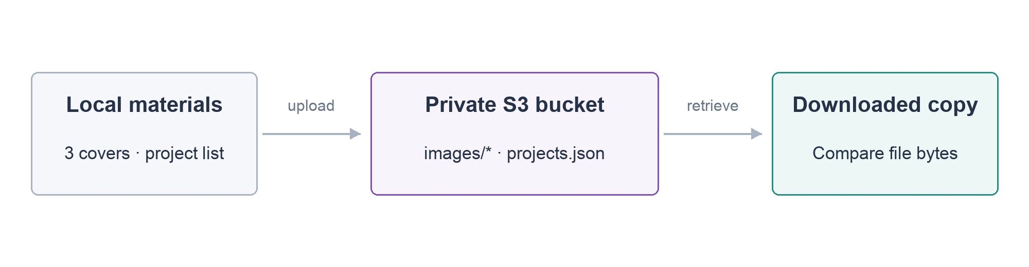 Crie um bucket privado, envie imagens e projetos, recupere uma cópia idêntica e limpe seus recursos.