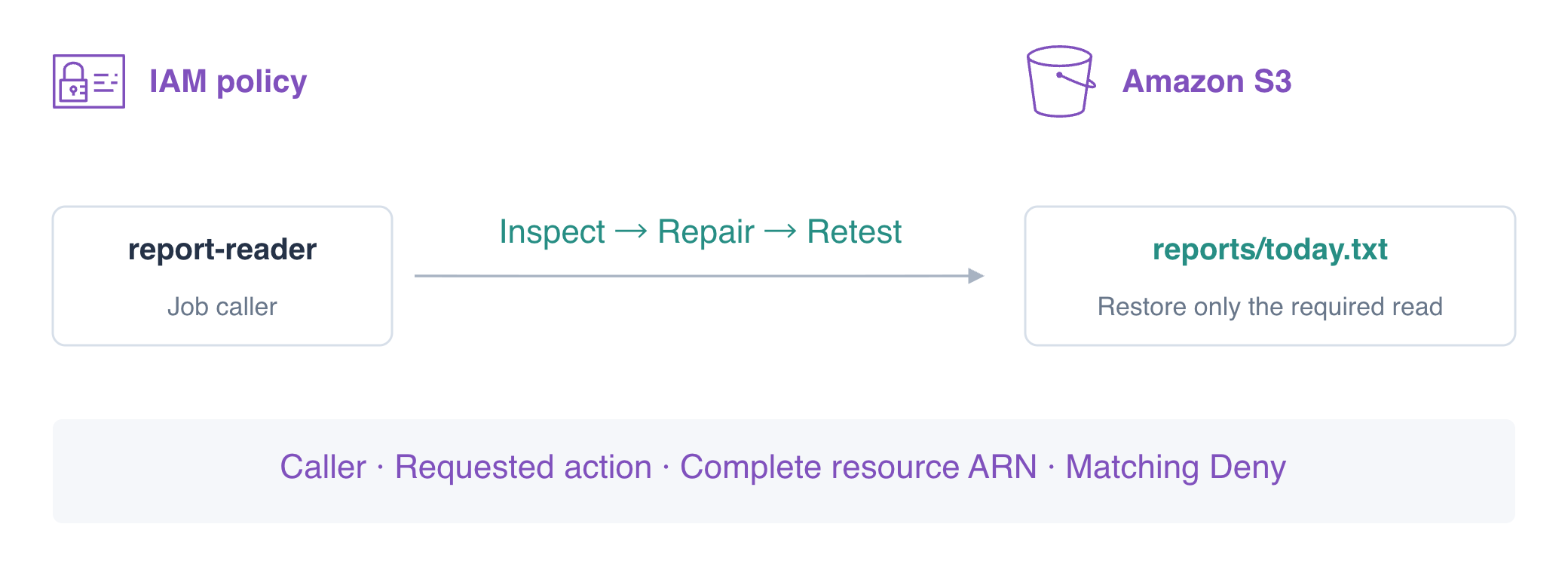 概念図：呼び出し元、アクション、完全なオブジェクト ARN、一致する Deny を確認し、必要な S3 読み取りだけを修復して再テストします。