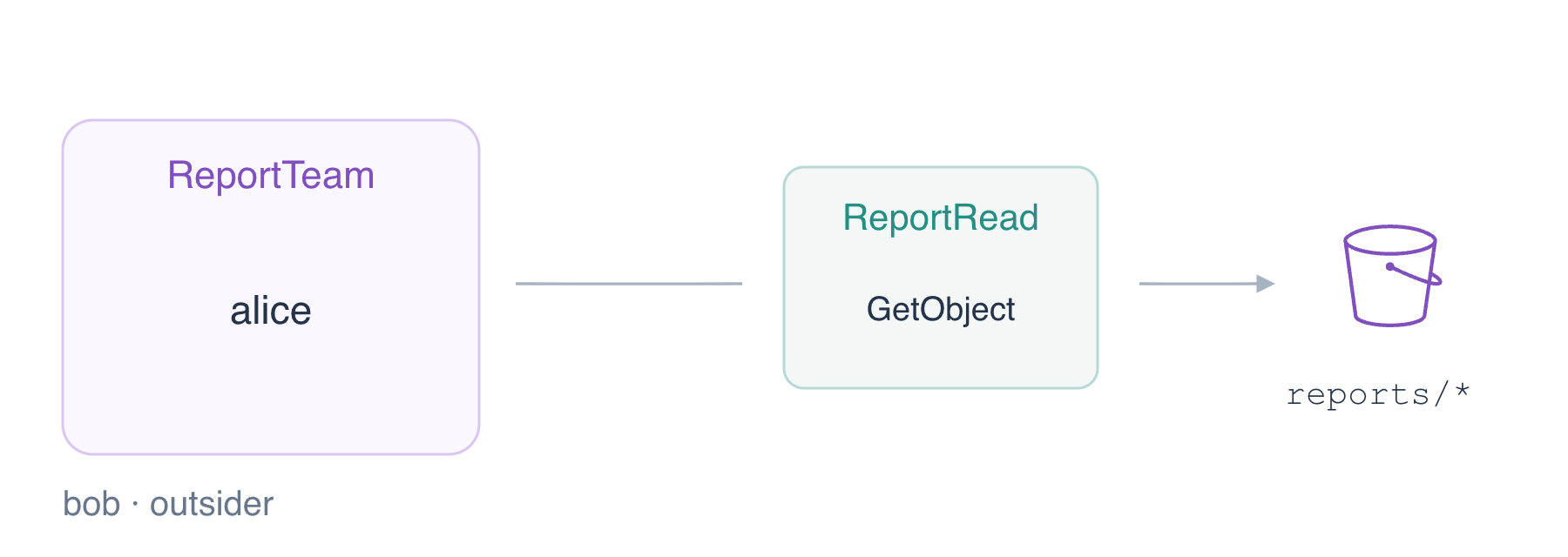 Alice が ReportTeam に参加すると、読み取りポリシーがリクエストに適用されます。Bob と外部ユーザーはまだグループの外にいます。