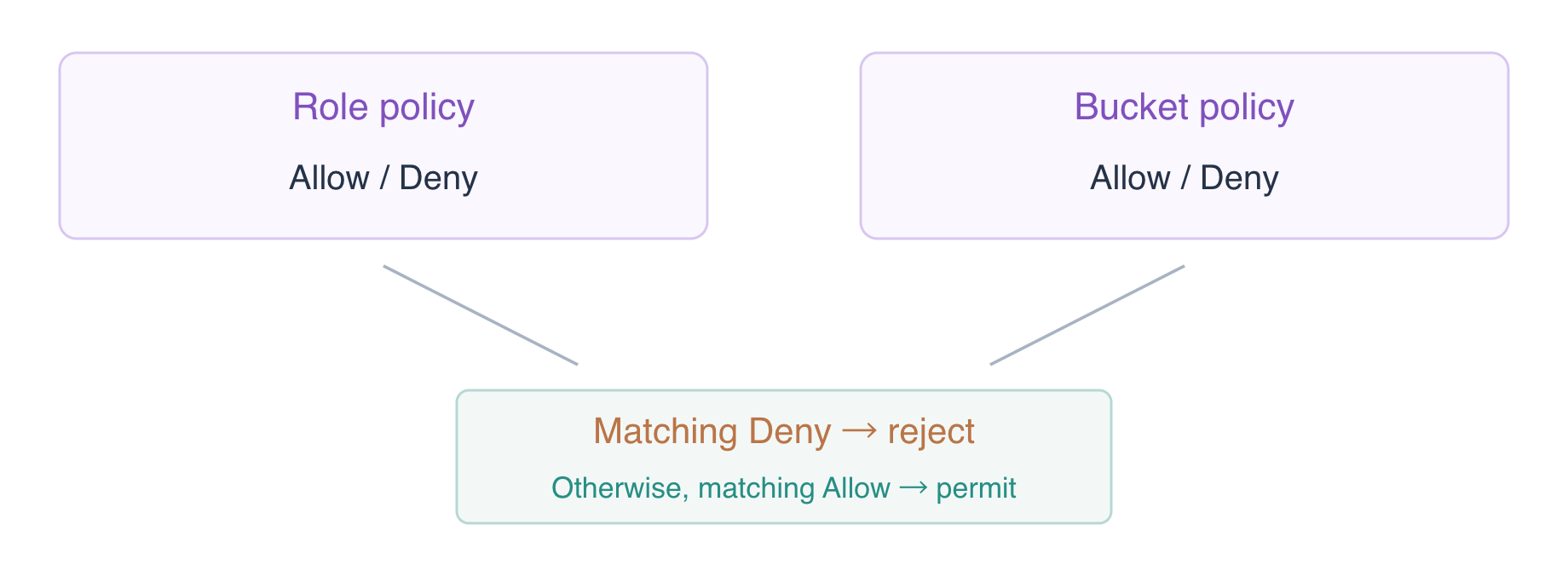この実験の同一アカウントのリクエストで使う二つのポリシー供給源では、一致する明示的な Deny が Allow より優先されます。