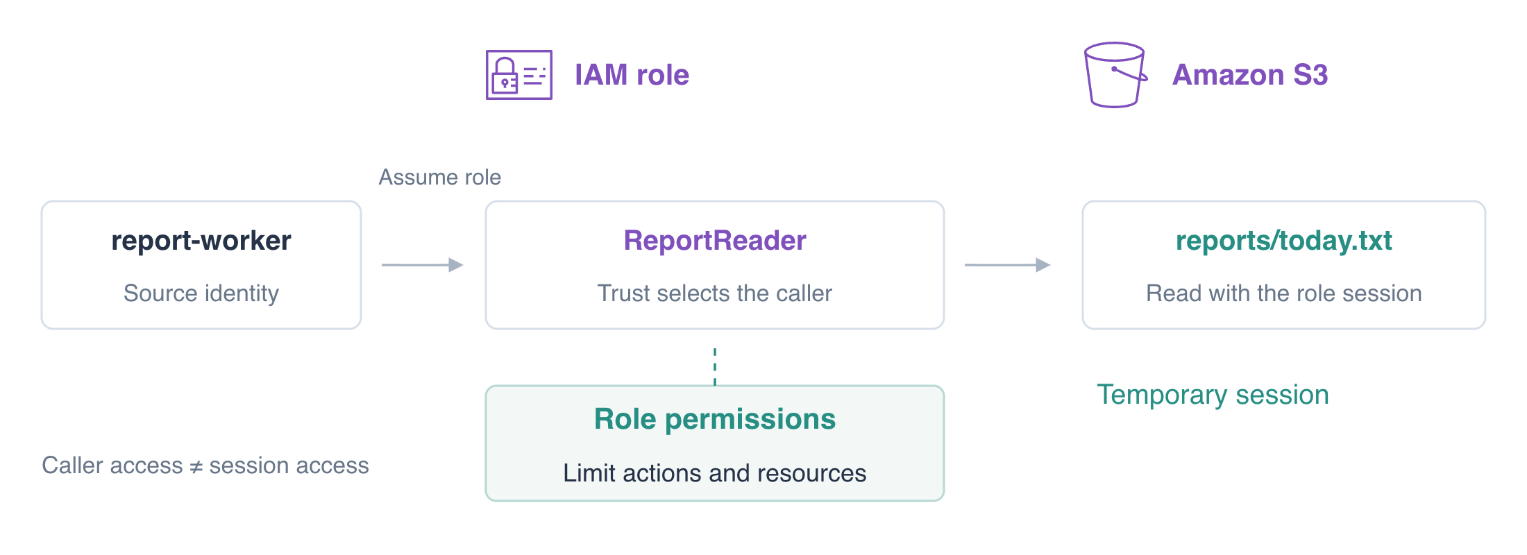 概念図:ロールの信頼で ReportReader の一時セッションを取得できる呼び出し元を選び、ロールの権限でセッションを S3 の今日のレポートの読み取りに制限します。