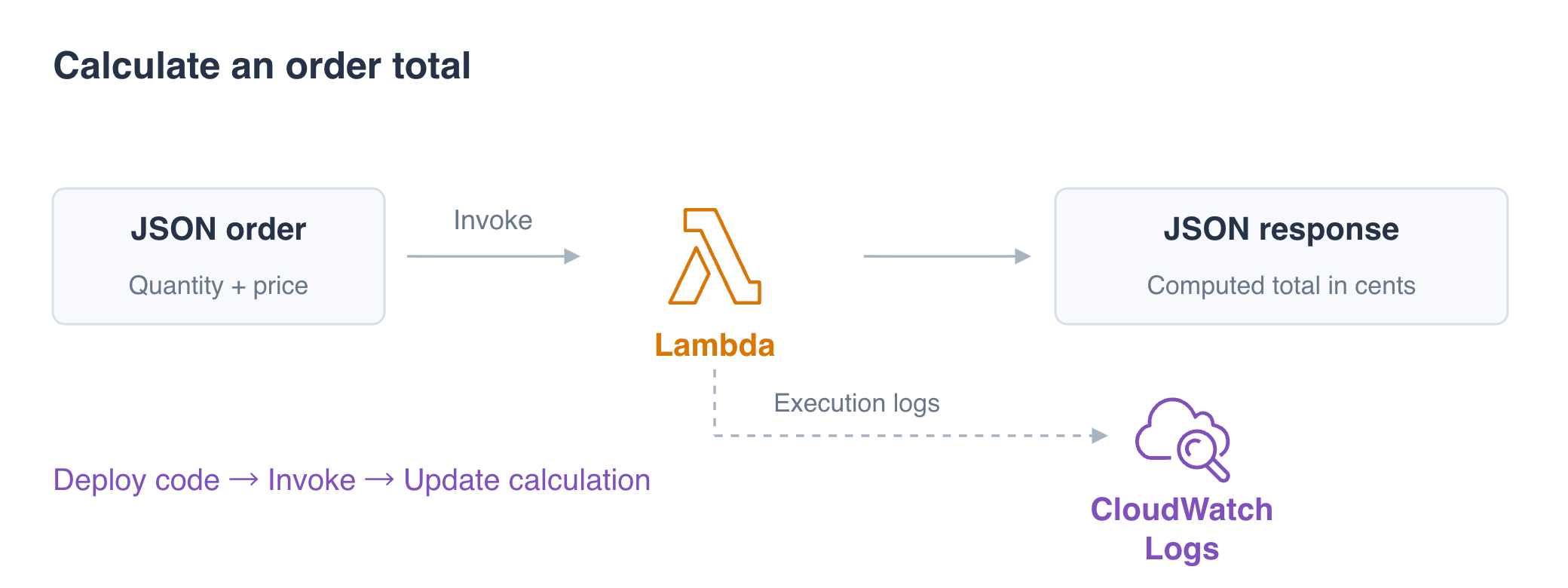Концептуальная схема: заказ JSON вызывает Lambda, функция вычисляет сумму в центах и возвращает ответ JSON; CloudWatch Logs записывает выполнение.