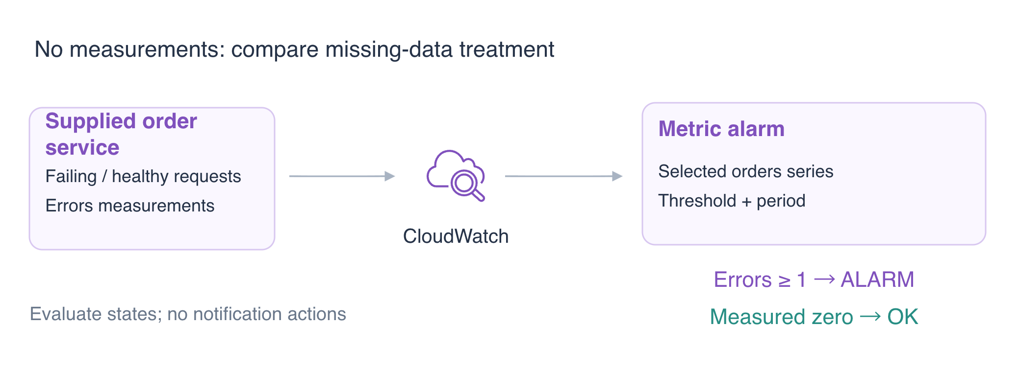 概念図:実際の注文リクエストが CloudWatch アラームに Errors の測定値を提供し、失敗と測定されたゼロが状態を決定します。