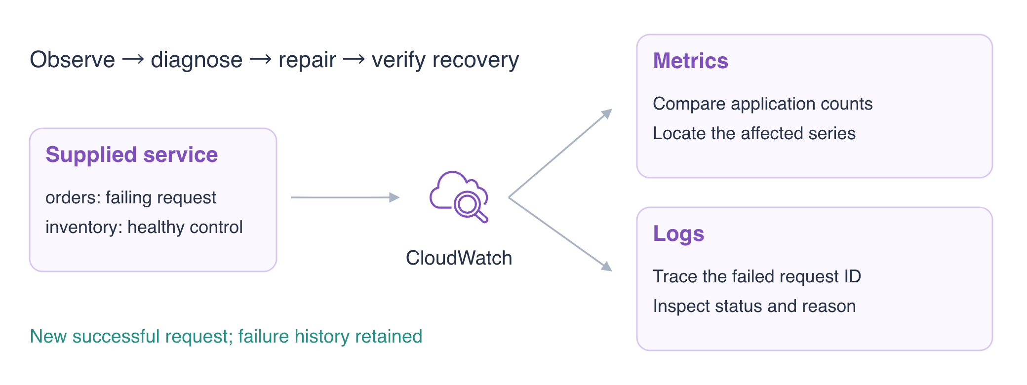 概念図：CloudWatch メトリクスで orders と inventory を比較し、リクエストログで診断と復旧を確認しながら過去の失敗履歴を保持します。